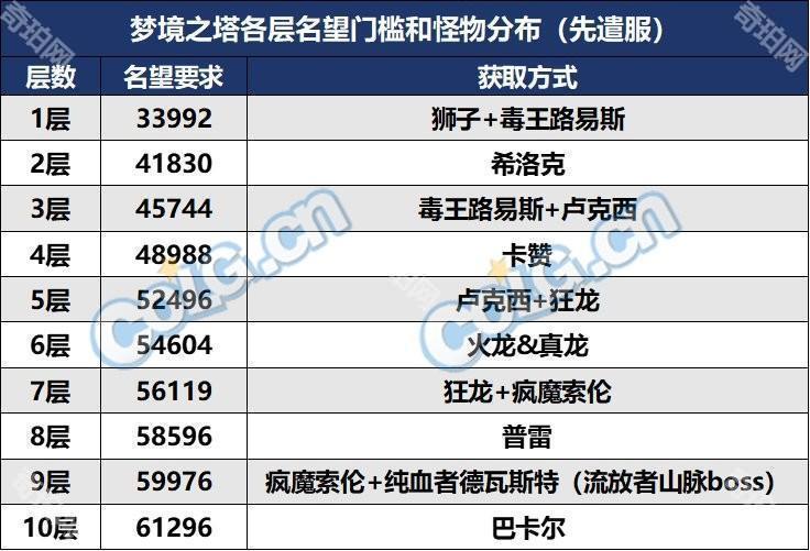 【前瞻：梦境之塔】全新测伤害副本？梦境之塔副本介绍4