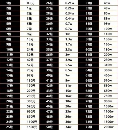 抖音75级要充多少人民币 抖音75级价格表[多图]图片2